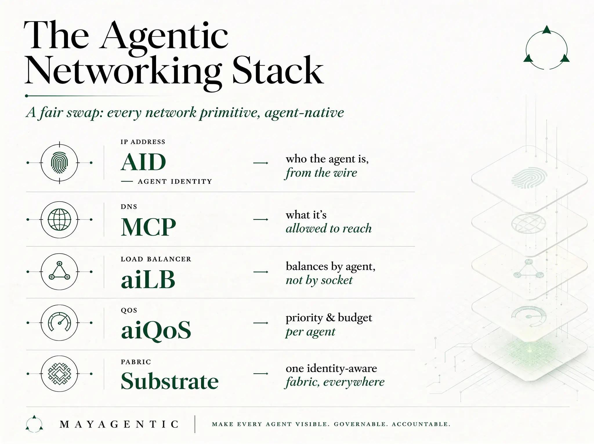The Agentic Networking Stack. A fair swap: every network primitive, agent-native. IP address becomes AID, Agent Identity: who the agent is, from the wire. DNS becomes MCP: what it's allowed to reach. Load balancer becomes aiLB: balances by agent, not by socket. QoS becomes aiQoS: priority and budget per agent. Fabric becomes Substrate: one identity-aware fabric, everywhere. Maya: make every agent visible, governable, accountable.