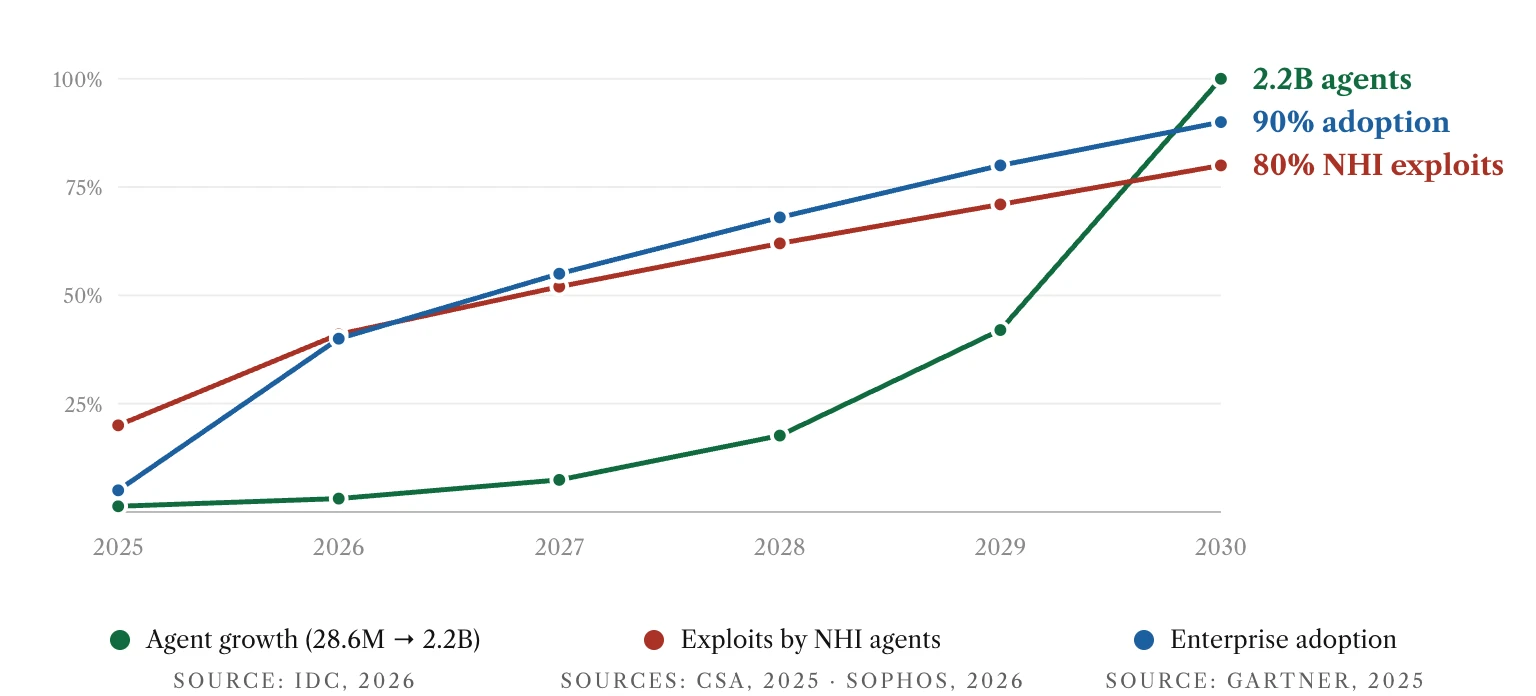 Agent growth, enterprise adoption, and exploits by non-human-identity agents, 2025 to 2030. Each series is drawn against its own 2030 endpoint.